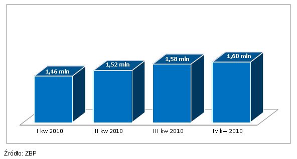 Bankowość online i obrót bezgotówkowy IV kw. 2010