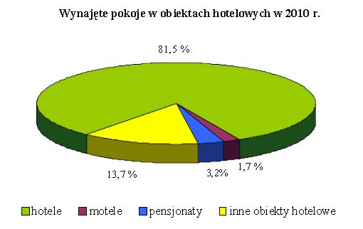 Baza noclegowa w Polsce 2010