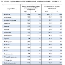 Baza noclegowa w Polsce I-III 2012