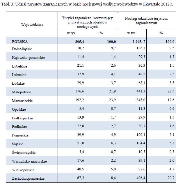 Baza noclegowa w Polsce I-III 2012