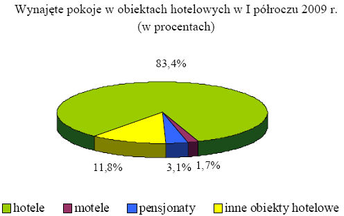Baza noclegowa w Polsce I-VI 2009