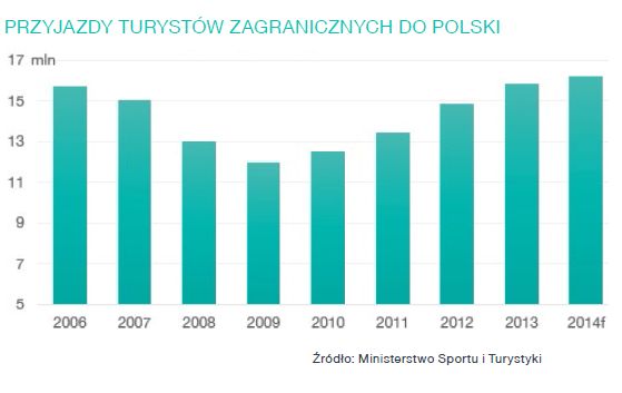 Polski rynek hotelowy 2014