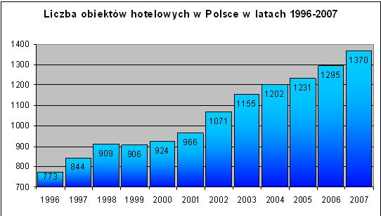 Rynek hotelarski w Polsce a EURO 2012