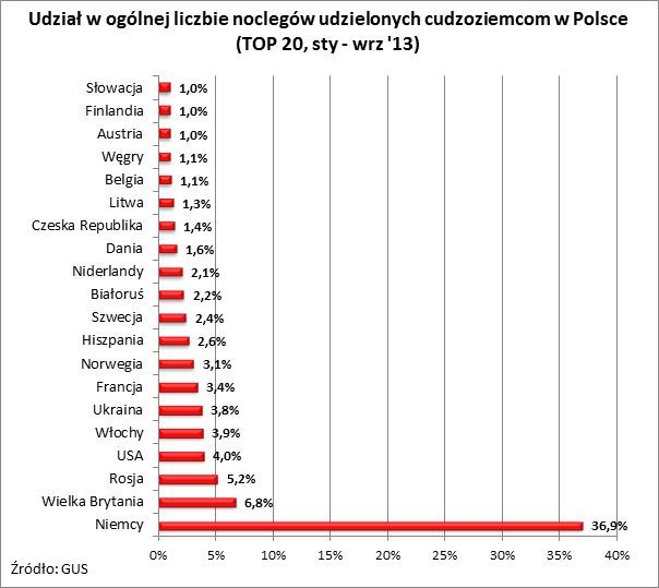 Rynek hotelowy w Polsce: Niemcy górą