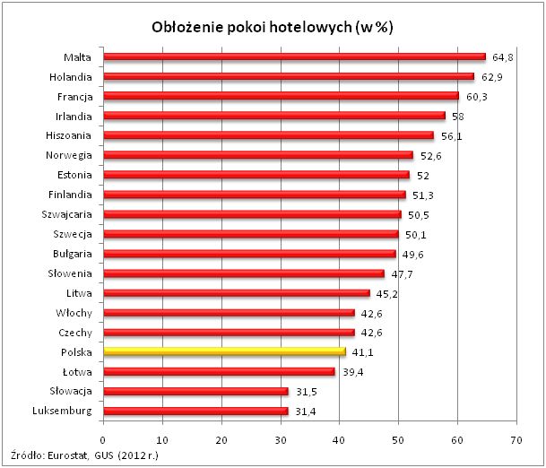 Rynek hotelowy w Polsce nienasycony 