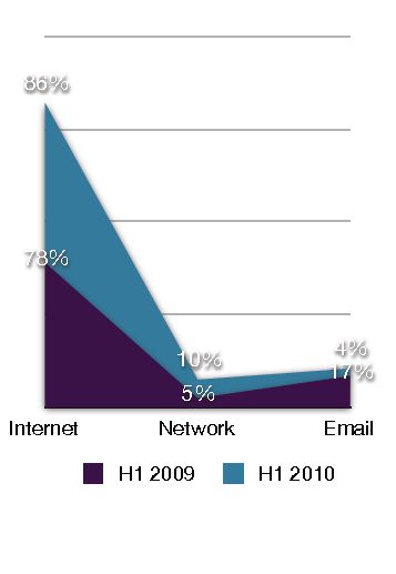 Bezpieczeństwo Internetu 2010