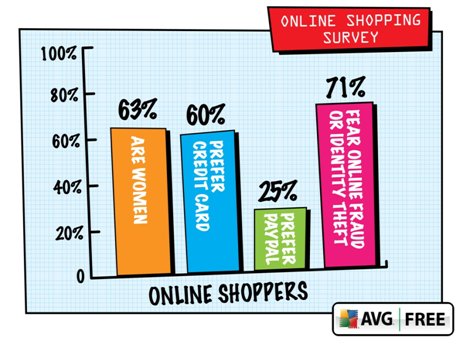 Zakupy online: jak być bezpiecznym?