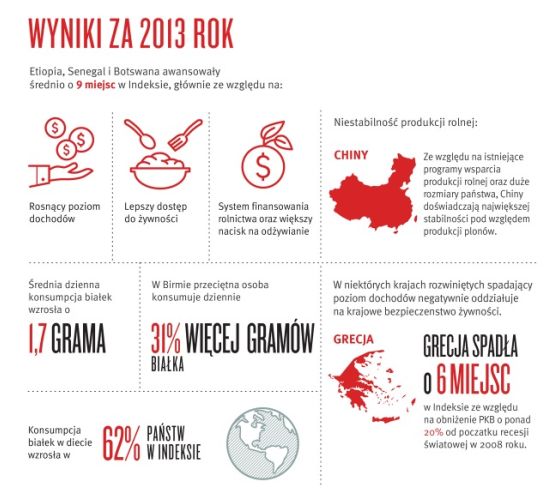 Bezpieczeństwo żywności na świecie: Indeks 2013