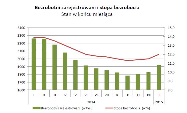 Bezrobocie w Polsce I 2015
