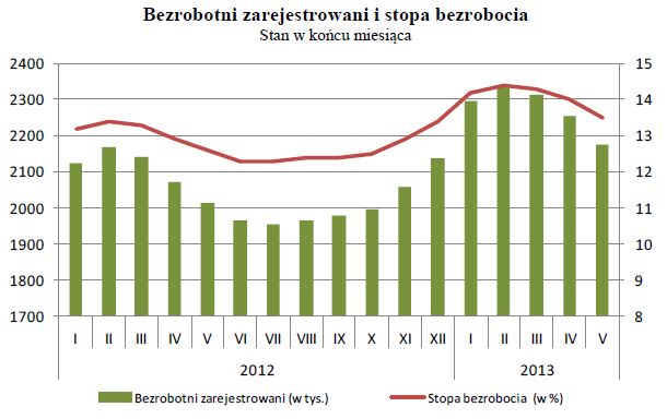 Bezrobocie w Polsce V 2013
