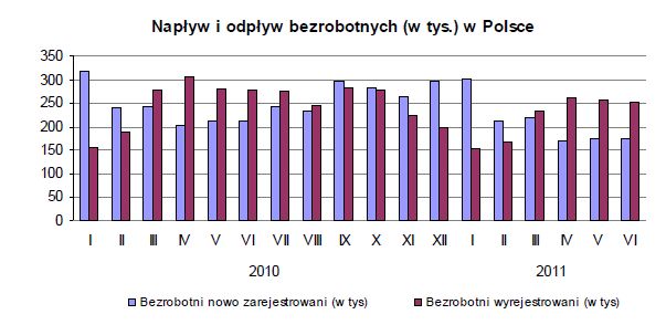 Bezrobocie w Polsce VI 2011
