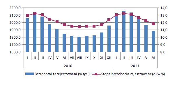 Bezrobocie w Polsce VI 2011