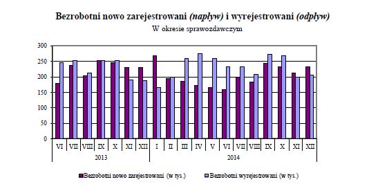 Bezrobocie w Polsce XII 2014