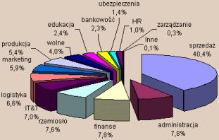 Mapa Rynku Pracy - Sierpień 2004