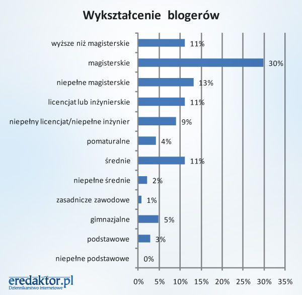 Kim są polscy blogerzy?