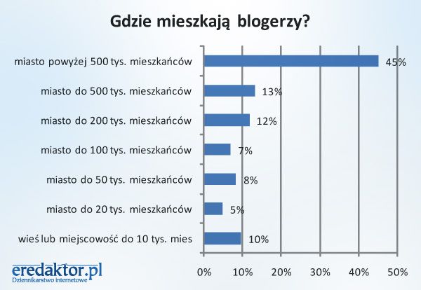 Kim są polscy blogerzy?