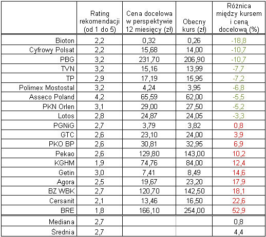 Spółki z indeksu WIG20: ceny w górę