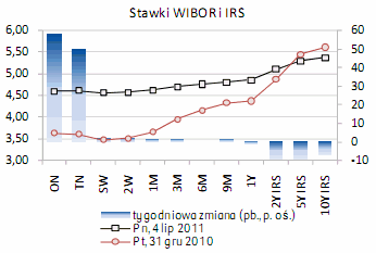 Skarbowe papiery wartościowe 27.06-04.07.2011