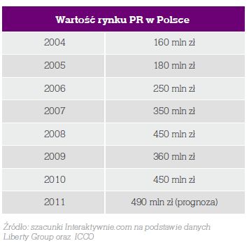 Agencje PR w Polsce