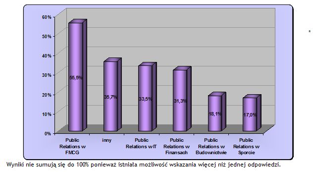 Branża PR a szkolenia zawodowe