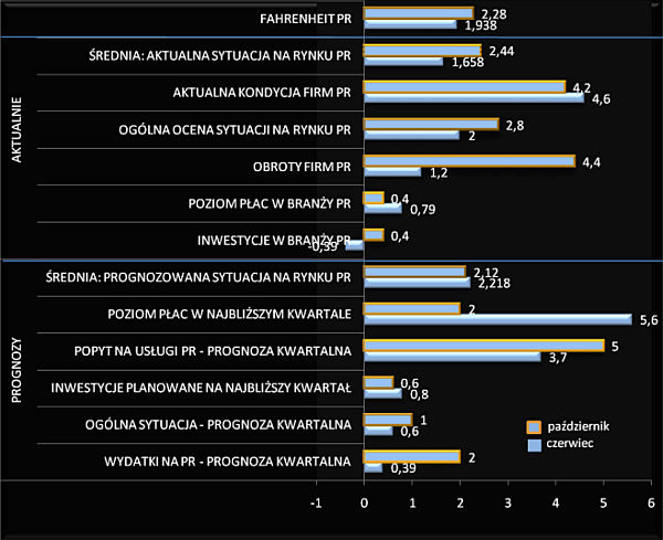 Branża PR: nastroje w III kw. 2009