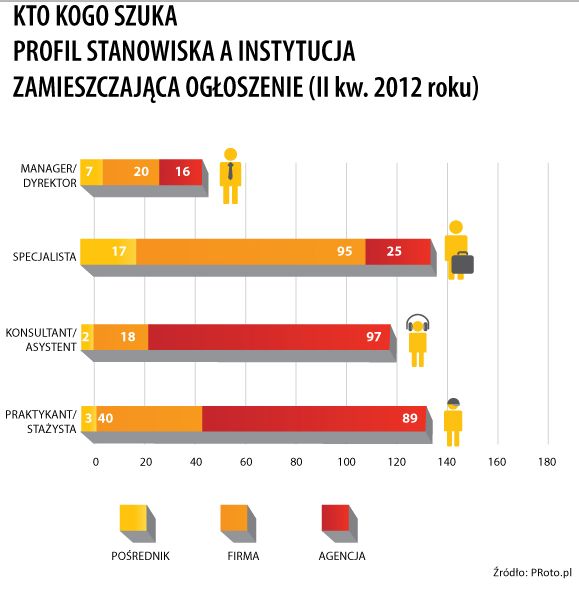 Praca w branży PR II kw. 2012