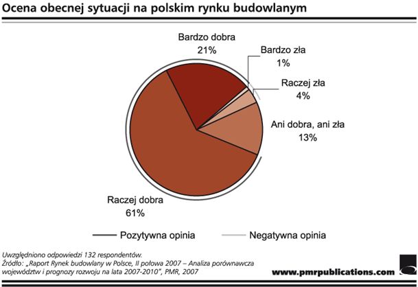 Budownictwo: dobra sytuacja finansowa u 86% polskich firm