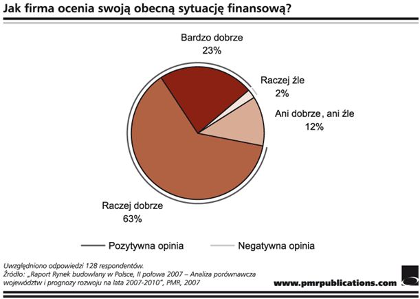 Budownictwo: dobra sytuacja finansowa u 86% polskich firm