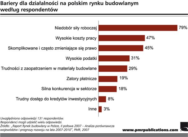 Budownictwo: dobra sytuacja finansowa u 86% polskich firm