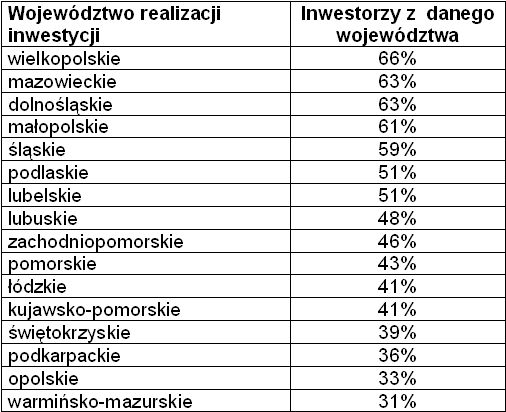 Inwestycje budowlane w Polsce I-II 2008