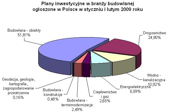Inwestycje budowlane w Polsce I-II 2009