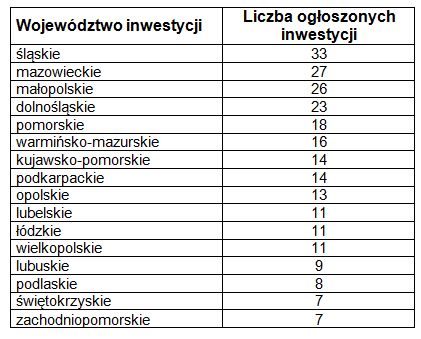 Inwestycje budowlane w Polsce I-II 2010