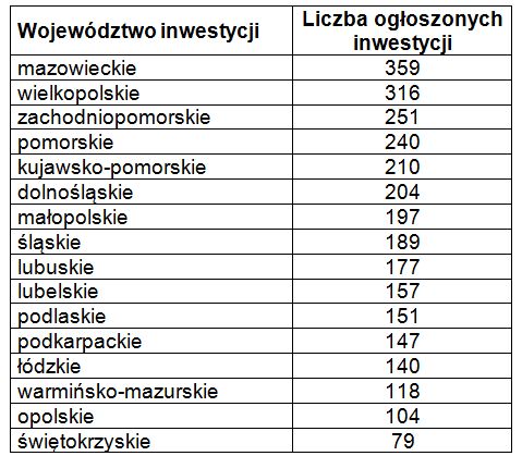Inwestycje budowlane w Polsce I-V 2010