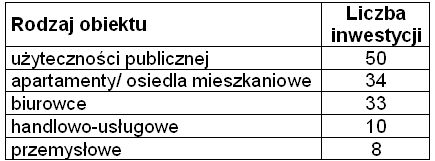 Inwestycje budowlane w Polsce I-VI 2009