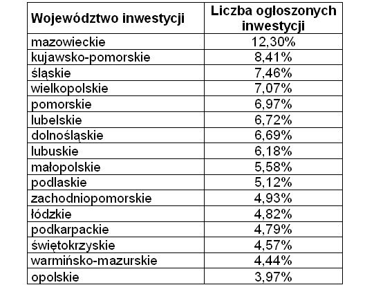 Inwestycje budowlane w Polsce I-VI 2009