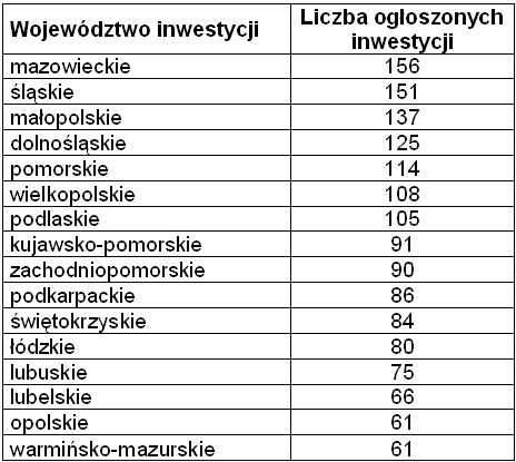 Inwestycje budowlane w Polsce V-VI 2008