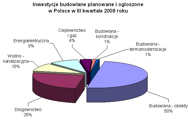 Inwestycje budowlane w Polsce VII-IX 2008
