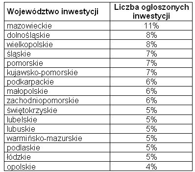 Inwestycje budowlane w Polsce VII-IX 2009