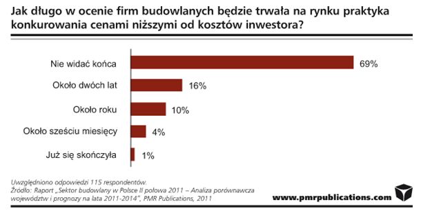 Sektor budowlany w Polsce bez optymizmu