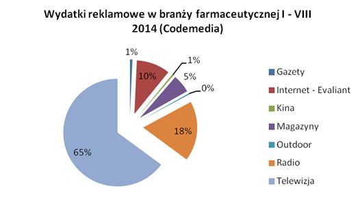 Reklama leków nie trafia w target?