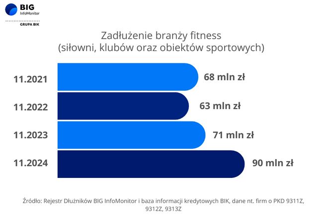 Branża fitness z rekordowym zadłużeniem na ponad 90 mln zł