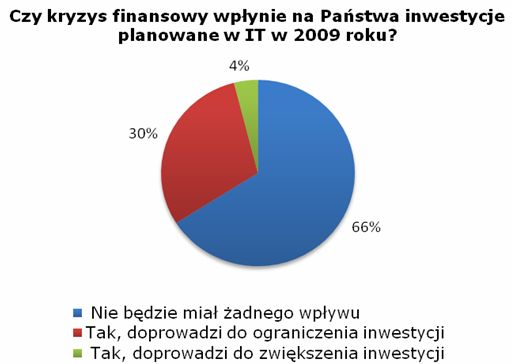 Kryzys nie wpłynie na polski rynek IT 2009