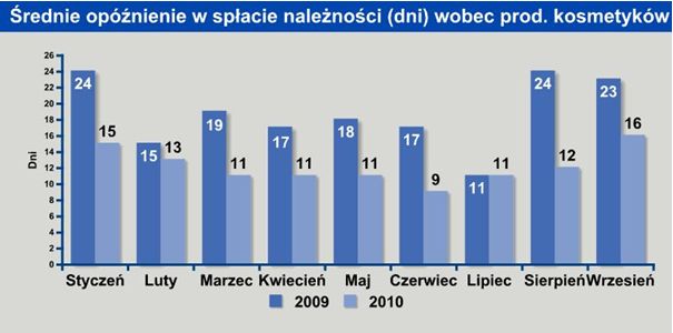 Płynność finansowa w branży kosmetycznej