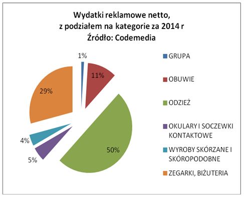 Branża modowa: wydatki na reklamę w 2014 r. 
