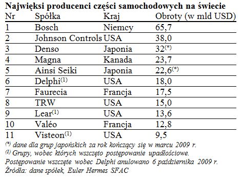 Branża motoryzacyjna nadal w opałach