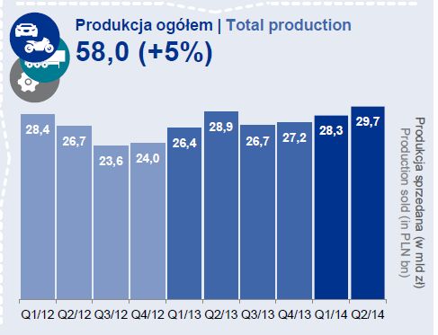 Branża motoryzacyjna w Polsce II kw. 2014