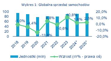 Branża motoryzacyjna w Polsce odczuwa skutki spowolnienia