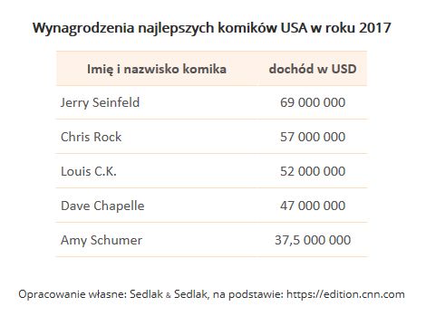 Ile zarobisz w branży rozrywkowej?