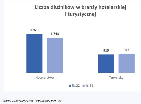 Branża turystyczna i hotelowa z mniejszymi długami, ale inflacja może odwrócić trend