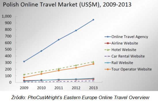Rośnie rynek usług turystycznych online